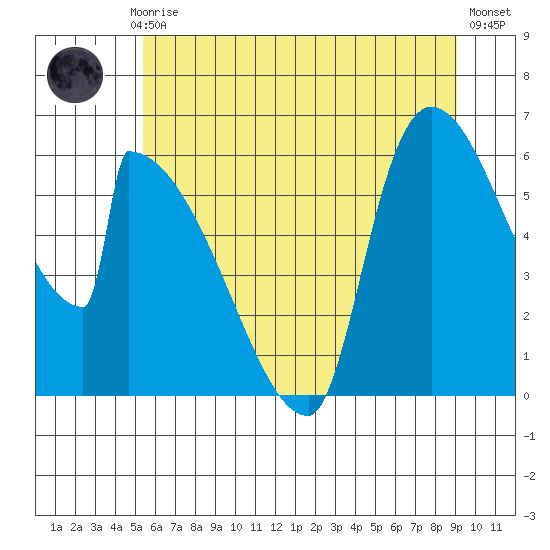 Stanwood tide chart for Monday, July 17, 2023
