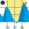 Stanwood tide chart for Monday, July 17, 2023