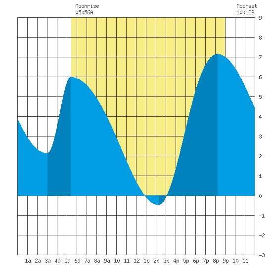 Stanwood tide chart for Tuesday, July 18, 2023