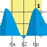 Stanwood tide chart for Saturday, July 1, 2023
