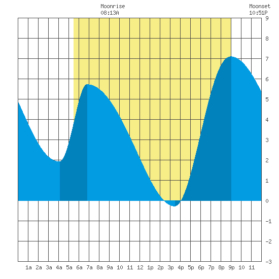 Stanwood tide chart for Thursday, July 20, 2023