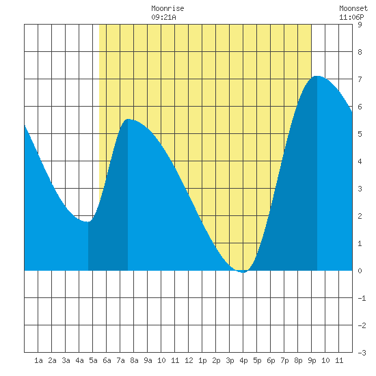 Stanwood tide chart for Friday, July 21, 2023