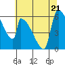Stanwood tide chart for Friday, July 21, 2023