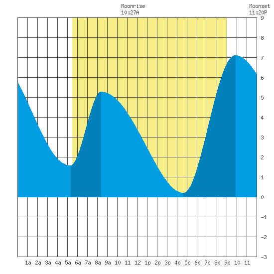 Stanwood tide chart for Saturday, July 22, 2023