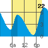 Stanwood tide chart for Saturday, July 22, 2023