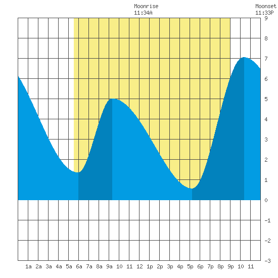 Stanwood tide chart for Sunday, July 23, 2023