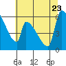 Stanwood tide chart for Sunday, July 23, 2023
