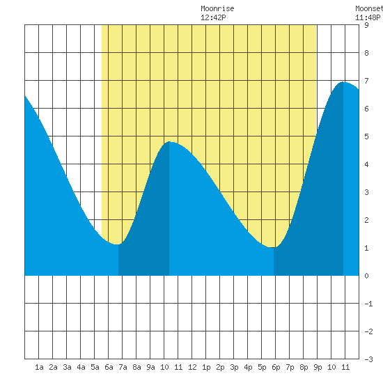 Stanwood tide chart for Monday, July 24, 2023
