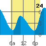 Stanwood tide chart for Monday, July 24, 2023