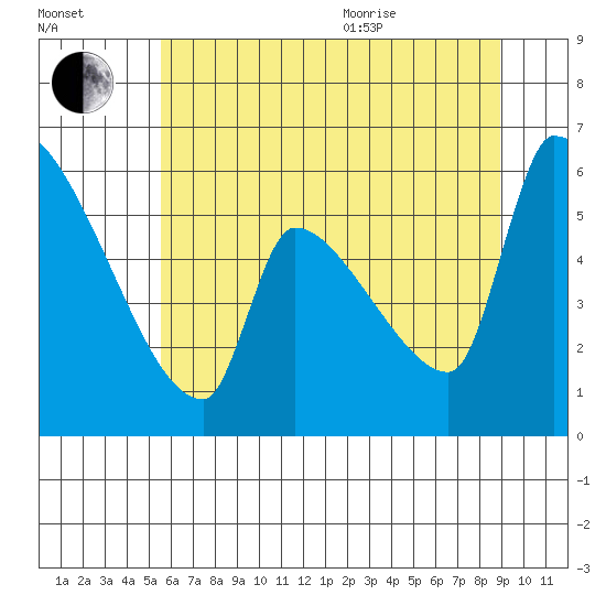 Stanwood tide chart for Tuesday, July 25, 2023