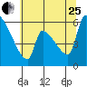 Stanwood tide chart for Tuesday, July 25, 2023