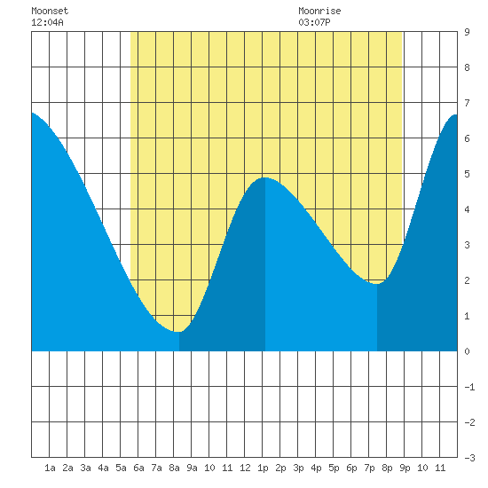 Stanwood tide chart for Wednesday, July 26, 2023