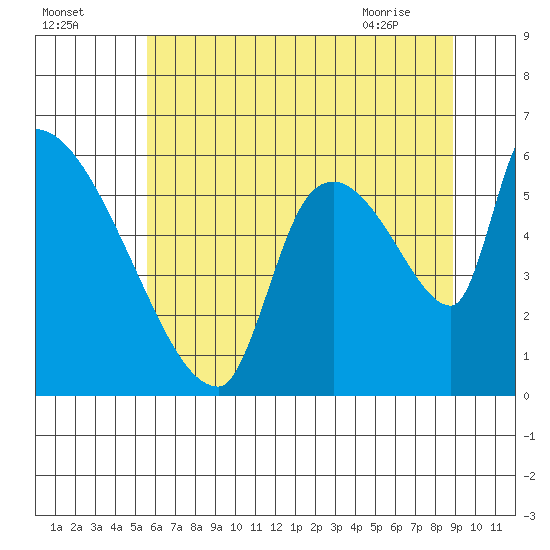 Stanwood tide chart for Thursday, July 27, 2023