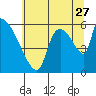 Stanwood tide chart for Thursday, July 27, 2023