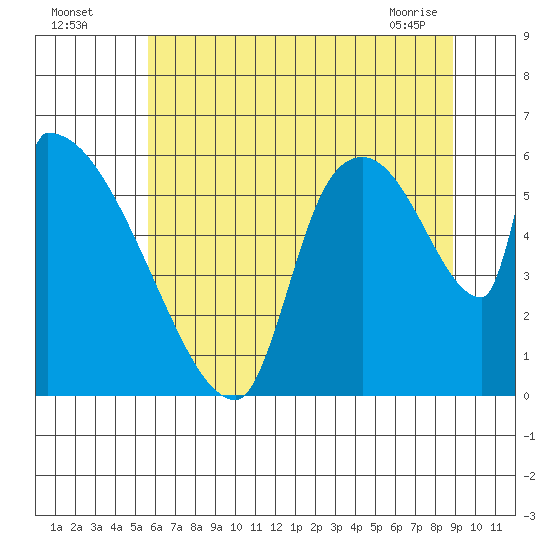 Stanwood tide chart for Friday, July 28, 2023