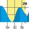 Stanwood tide chart for Friday, July 28, 2023