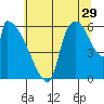 Stanwood tide chart for Saturday, July 29, 2023
