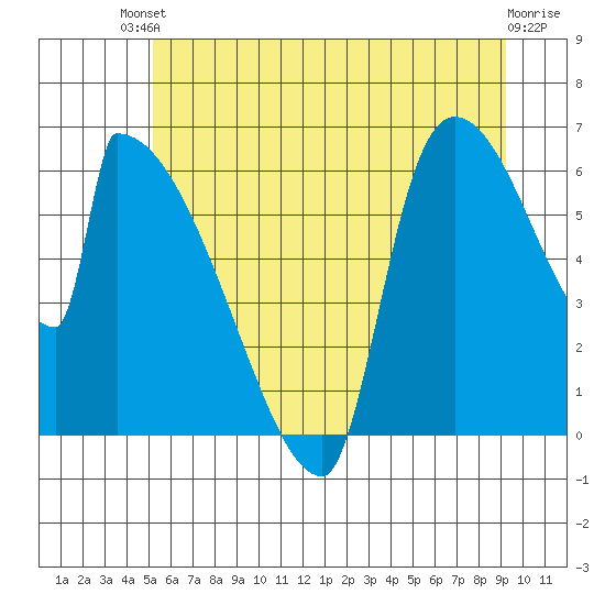 Stanwood tide chart for Sunday, July 2, 2023