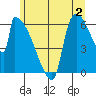 Stanwood tide chart for Sunday, July 2, 2023