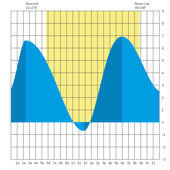 Stanwood tide chart for Sunday, July 30, 2023