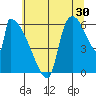 Stanwood tide chart for Sunday, July 30, 2023