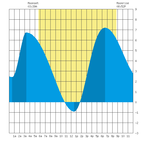 Stanwood tide chart for Monday, July 31, 2023