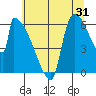Stanwood tide chart for Monday, July 31, 2023