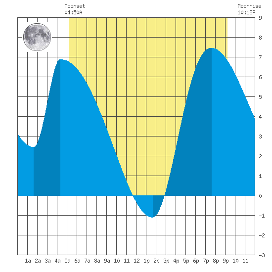 Stanwood tide chart for Monday, July 3, 2023