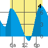 Stanwood tide chart for Tuesday, July 4, 2023