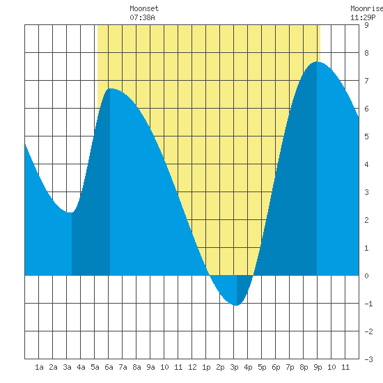 Stanwood tide chart for Wednesday, July 5, 2023