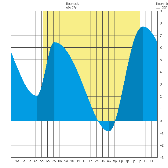 Stanwood tide chart for Thursday, July 6, 2023