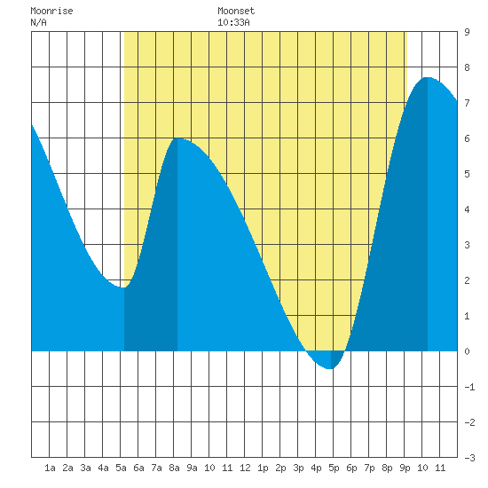 Stanwood tide chart for Friday, July 7, 2023