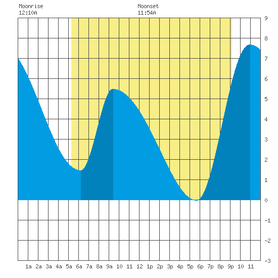Stanwood tide chart for Saturday, July 8, 2023