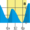 Stanwood tide chart for Saturday, July 8, 2023