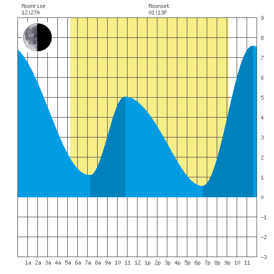 Stanwood tide chart for Sunday, July 9, 2023