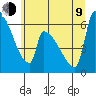 Stanwood tide chart for Sunday, July 9, 2023