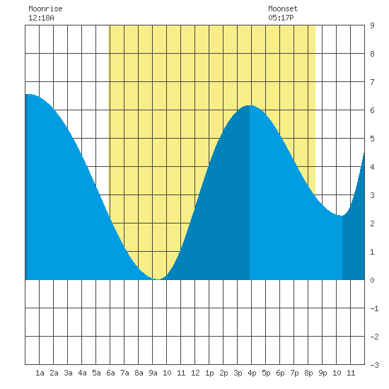 Stanwood tide chart for Thursday, August 10, 2023