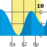 Stanwood tide chart for Thursday, August 10, 2023