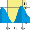 Stanwood tide chart for Friday, August 11, 2023