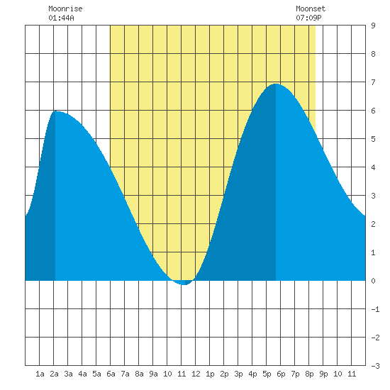 Stanwood tide chart for Saturday, August 12, 2023