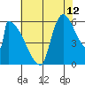 Stanwood tide chart for Saturday, August 12, 2023