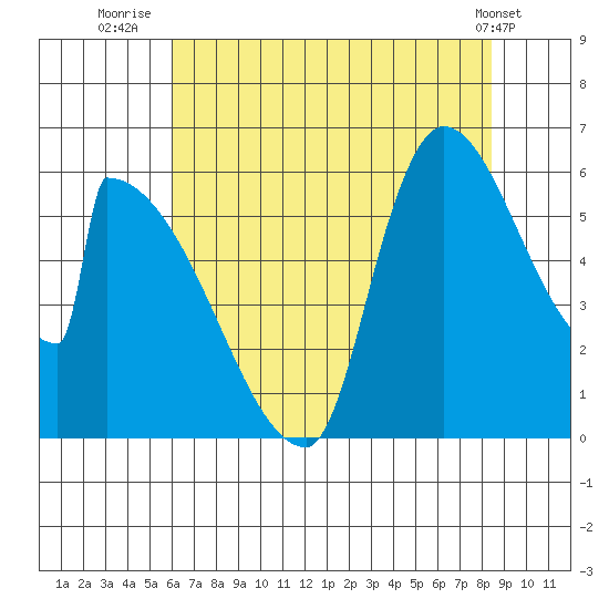 Stanwood tide chart for Sunday, August 13, 2023