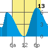 Stanwood tide chart for Sunday, August 13, 2023