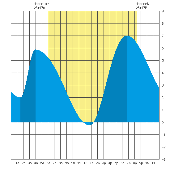 Stanwood tide chart for Monday, August 14, 2023