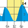 Stanwood tide chart for Monday, August 14, 2023