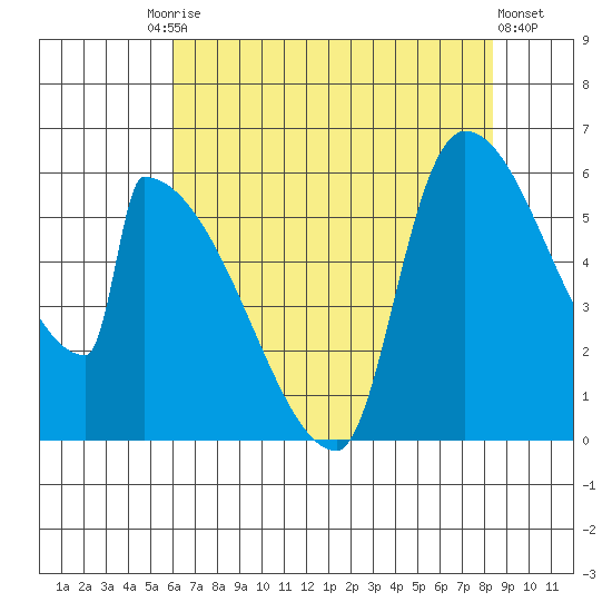 Stanwood tide chart for Tuesday, August 15, 2023