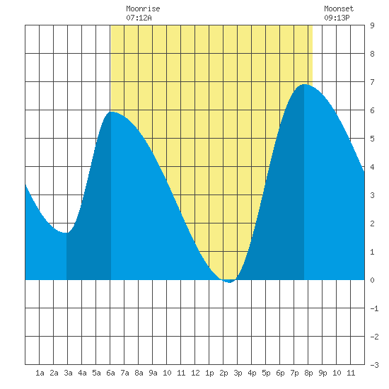 Stanwood tide chart for Thursday, August 17, 2023