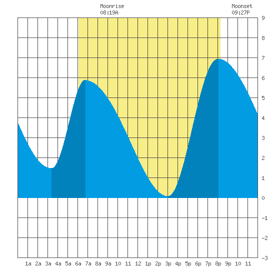Stanwood tide chart for Friday, August 18, 2023