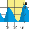 Stanwood tide chart for Friday, August 18, 2023