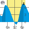 Stanwood tide chart for Tuesday, August 1, 2023